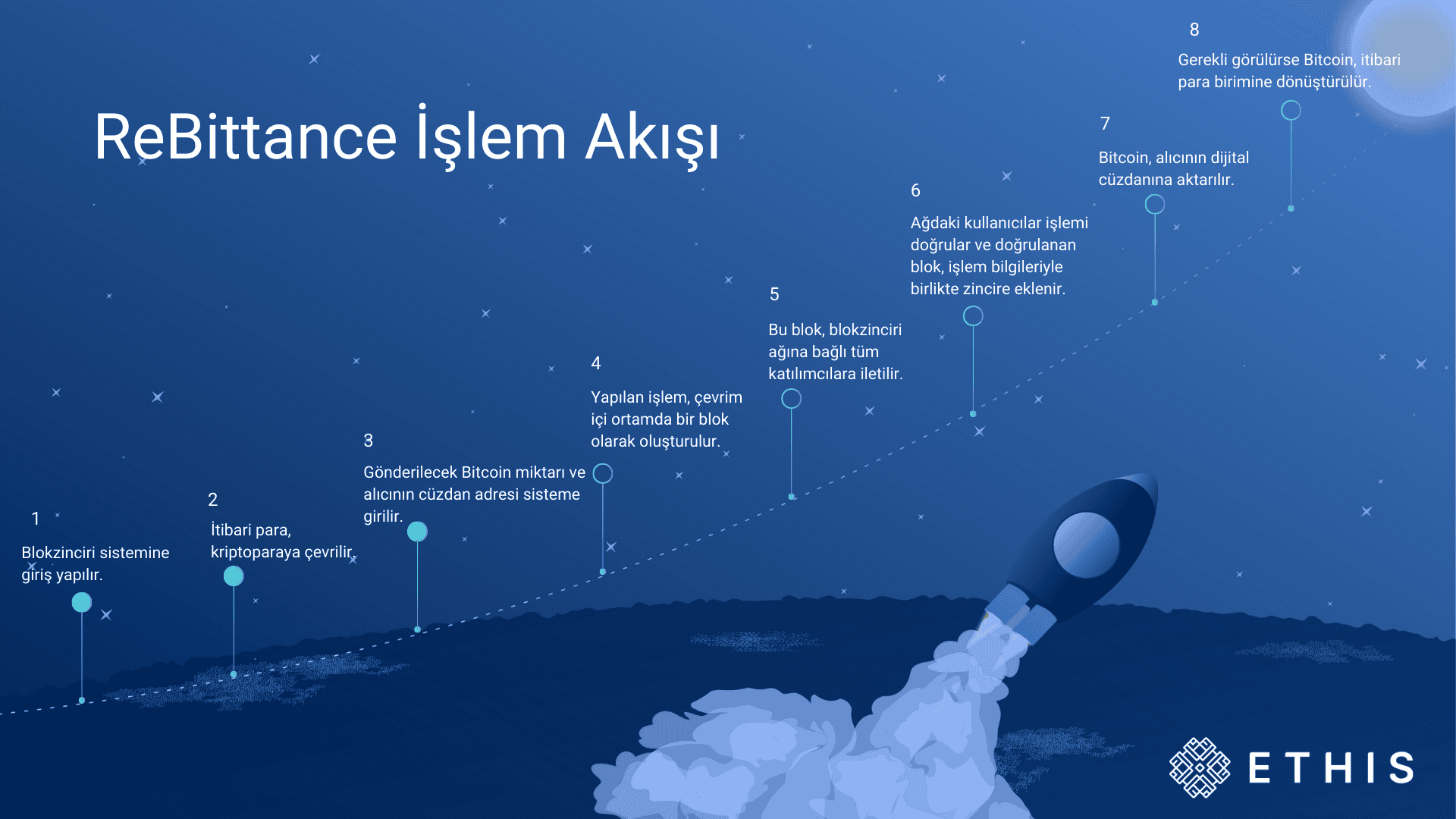 ReBittance İşlem Akışı.png